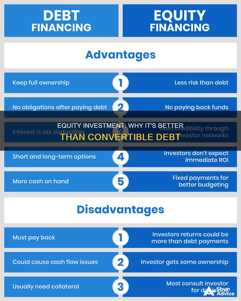 why invest in equity rather than convertible debt