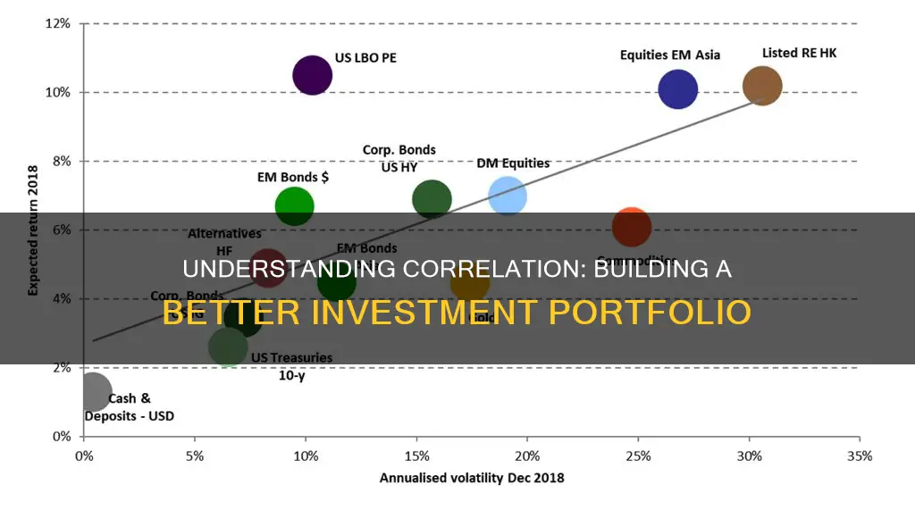 why is correlation important for portfolio investments