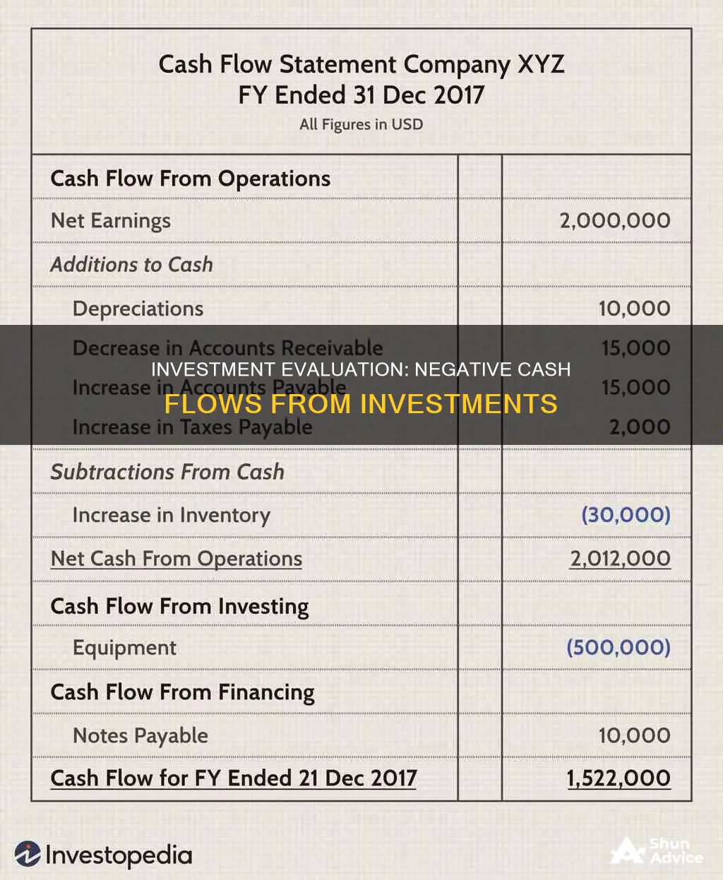 why is investment considered negative cash flow in investment evaluation