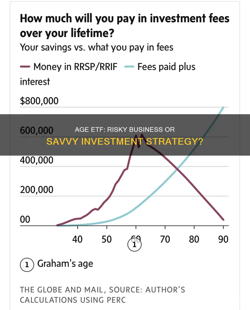 why not invest in age etf