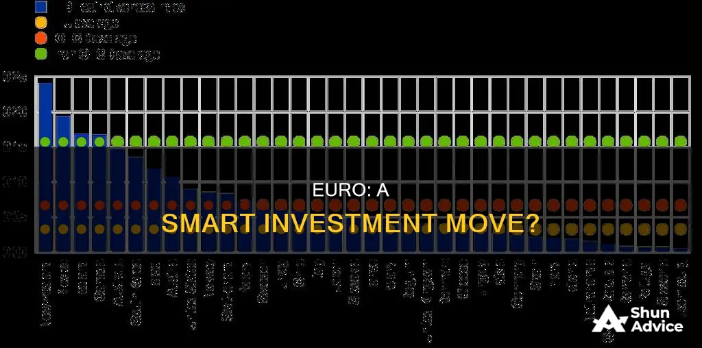 why should I invest in the euro right now