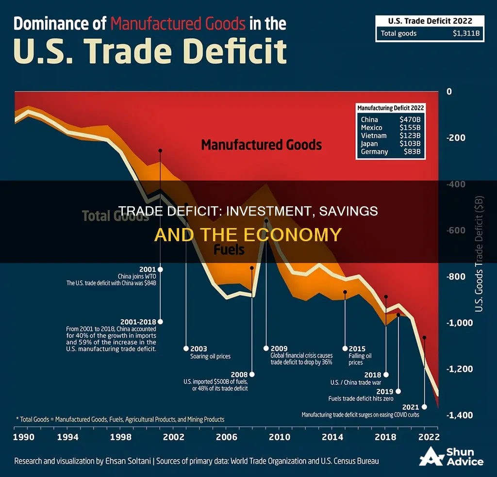 why trade deficit leads investment exceed national savings