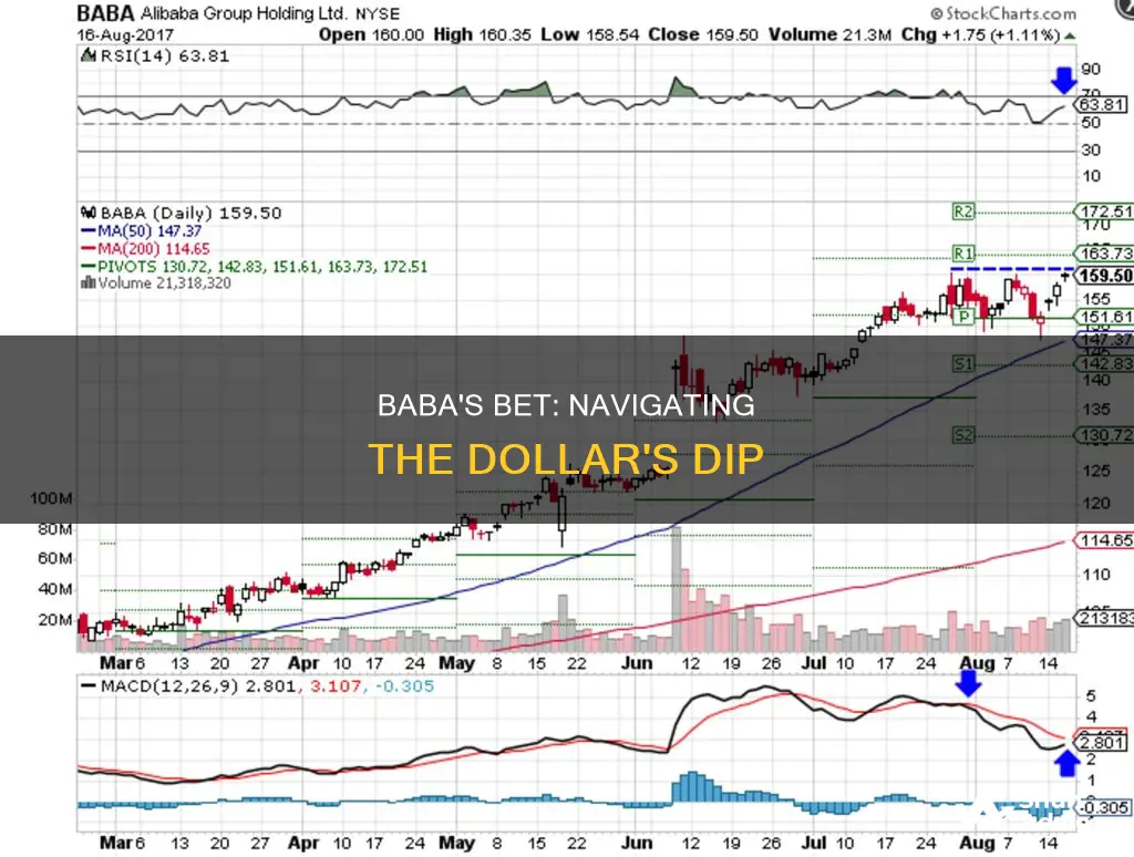 will baba be worse investment if us dollar weakens